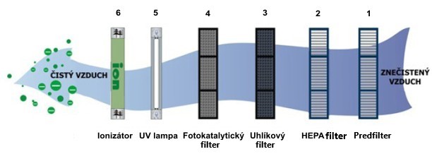 Čistička Fresh - diagram