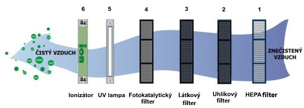Čistička Fresh - diagram