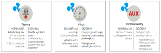 Popis: Porovnanie nominálnej a sezónnej účinnosti. Zdroj: Daikin.